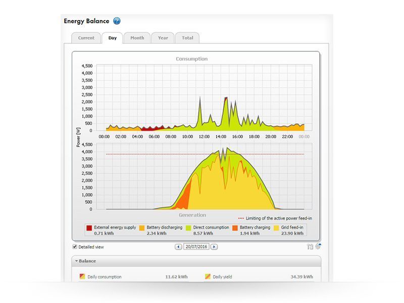 SMA inverter solar energy yield monitoring